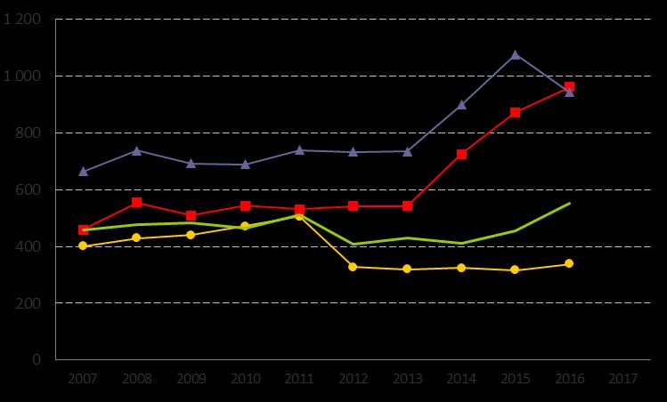 2. Kostnad buss, bil och spårbunden trafik, kr/inv Definition Kolada (N45024) Bruttokostnad minus interna intäkter och försäljning till andra kommuner och landsting för buss, bil och