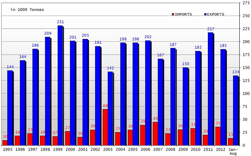 2.7 EU:s handelsbalans för ägg 1995-2013 aug (exkl. kläckägg) 2.8 Pris på foderspannmål 2010-2013 Not: Soft Wheat (EU) = EU:s pris på vete. Barley (EU) = EU:s pris på korn.