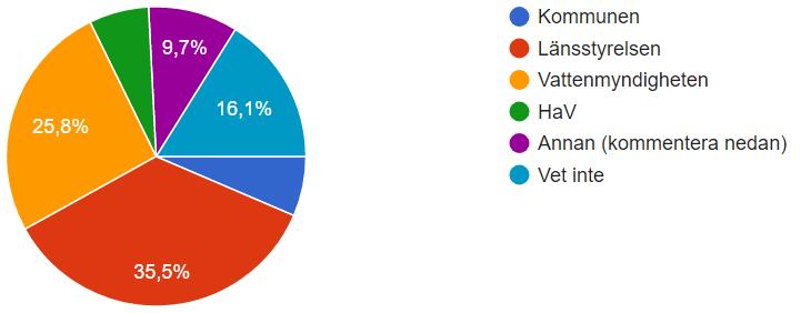 YTTRANDE 9(12) Figur 13. Resultat från enkätsvar: Instämmer du i HaV:s svar om kontinuerlig kontroll? /(Y ) 28 svar).