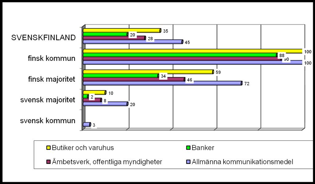 Andel som använder finska som första språk i det