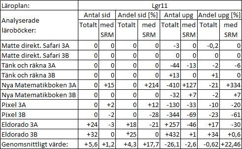 6.6. Likheter och skillnader i läroböckerna Följande tabeller visar vilka förändringar som har skett inom de reviderade läroböcker som går i linje med Lgr11 i jämförelse med de läroböcker som går i