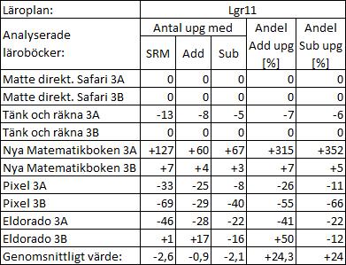 uppgifter. Eldorado 3A+3B, 2016, är de enda läroböcker som har haft en relativt hög ökning av det totala antalet uppgifter, med hela 257 och 432 fler uppgifter än i läroböckerna från 2010.