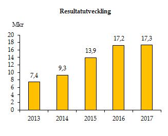 4.9.2 Känslighetsanalys (mnkr) Resultat påverkan Löneökning med 1% -6,7 10 heltidstjänster +/-4,8 Ökad upplåning med 10 mkr -0,2 Ränteförändring med 1% +/-1 Ändring av generella statsbidrag med 1%*