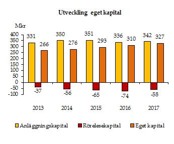 4.9.8 Soliditet 2017 uppgick soliditeten till 39 procent.