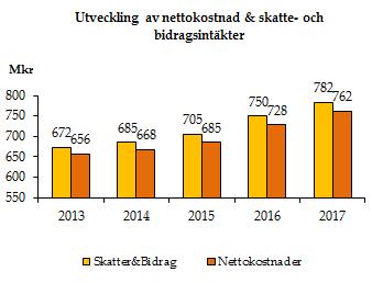 4.9.11 Utveckling av nettokostnader Nettokostnaden är skillnaden mellan intäkter och kostnader.