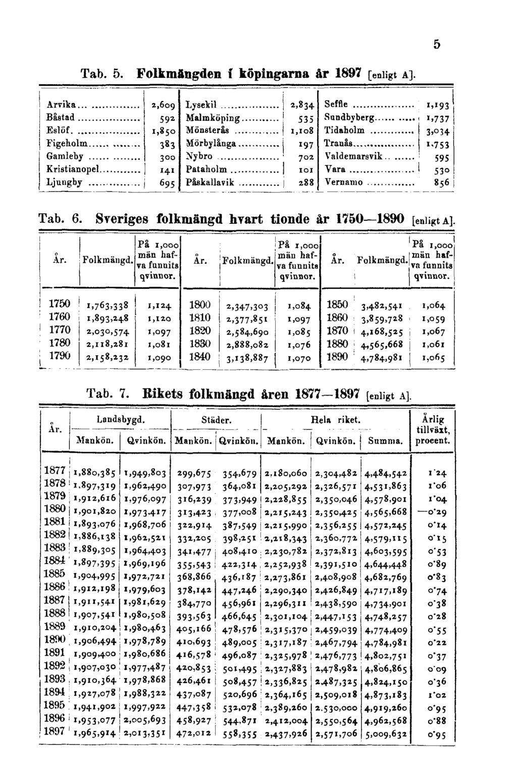 5 Tab. 5. Folkmängden i köpingarna år 1897 [enligt A]. Tab. 6.