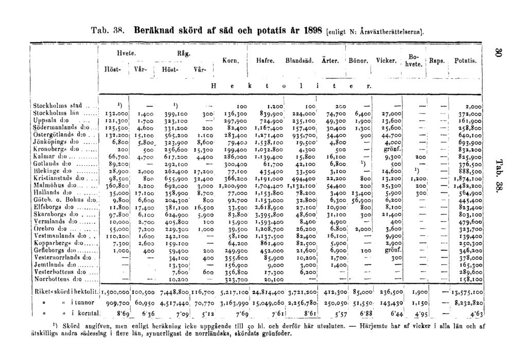 Tab. 38. Beräknad skörd af säd och potatis år 1898 [enligt N: Årsväxtberättelserna]. 30 Tab. 38. ') Skörd angifven, men enligt beräkning icke uppgående till 50 hl.