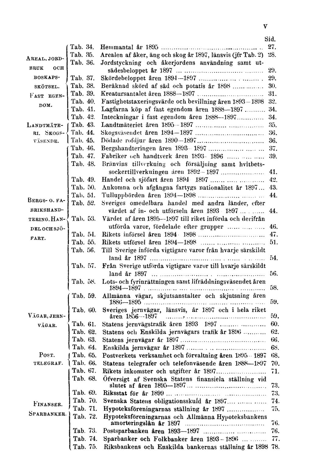 V Sid. Tab. 34. Hemmantal år 1895 27. Tab. 35. Arealen af åker, äng och skog år 1897, länsvis (jfr Tab. 2) 28. Areal, jordbruk och sädesbeloppet år 1897 29. Tab. 36.