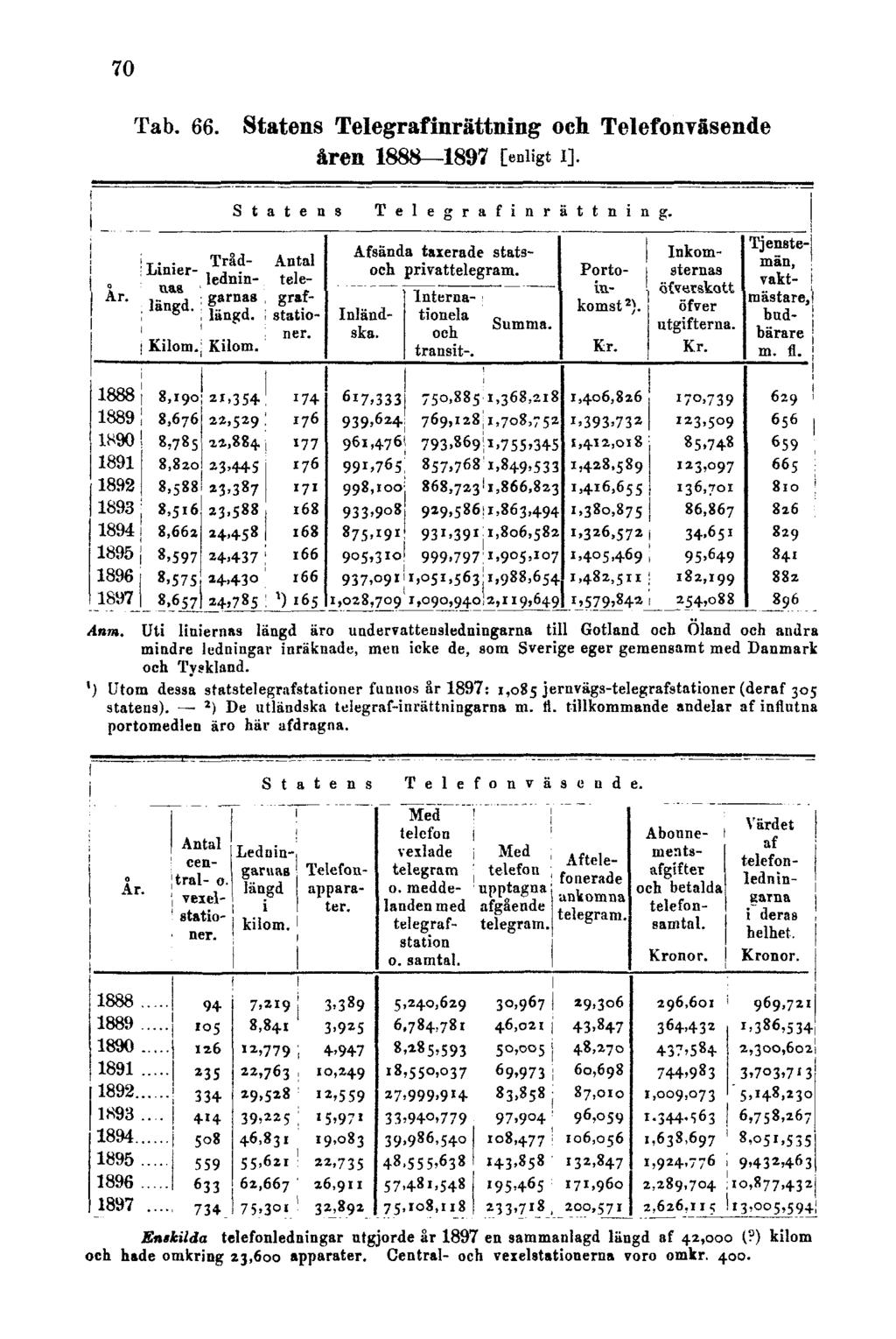 70 Tab. 66. Statens Telegrafinrättning och Telefonväsende åren 1888 1897 [enligt I].