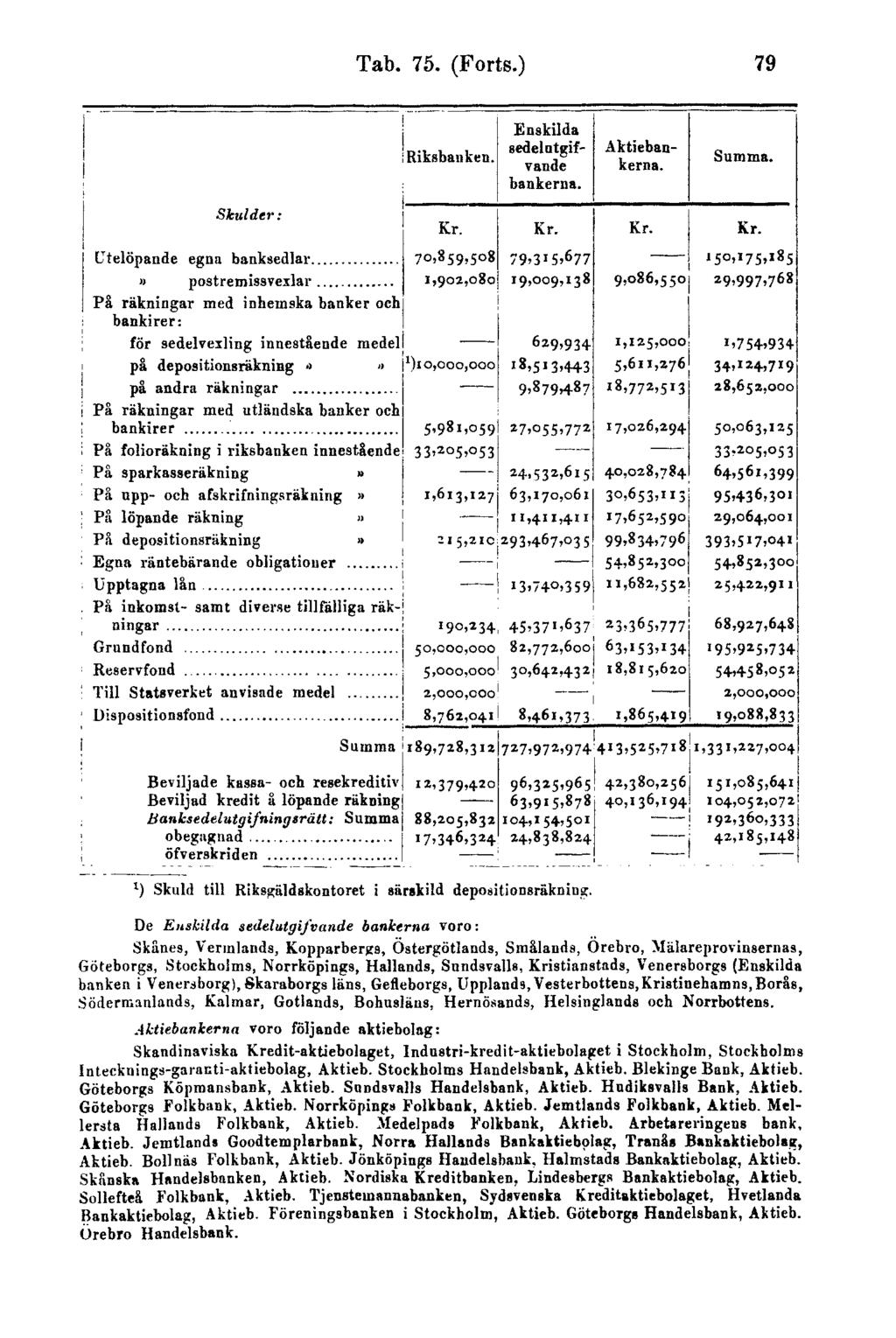 Tab. 75. (Forts.) 79 l ) Skuld till Riksgäldskontoret i särskild depositionsräkning.