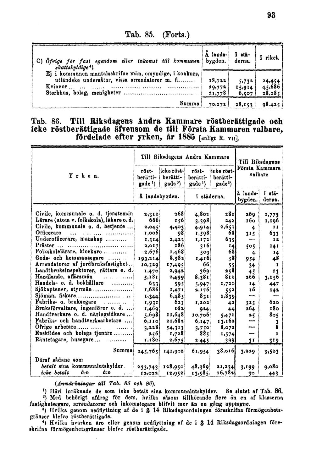 93 Tab. 85. (Forts.) Tab. 86. Till Riksdagens Andra Kammare röstberättigade och icke röstberättigade äfvensom de till Första Kammaren valbare, fördelade efter yrken, år 1885 [enligt R. VII].