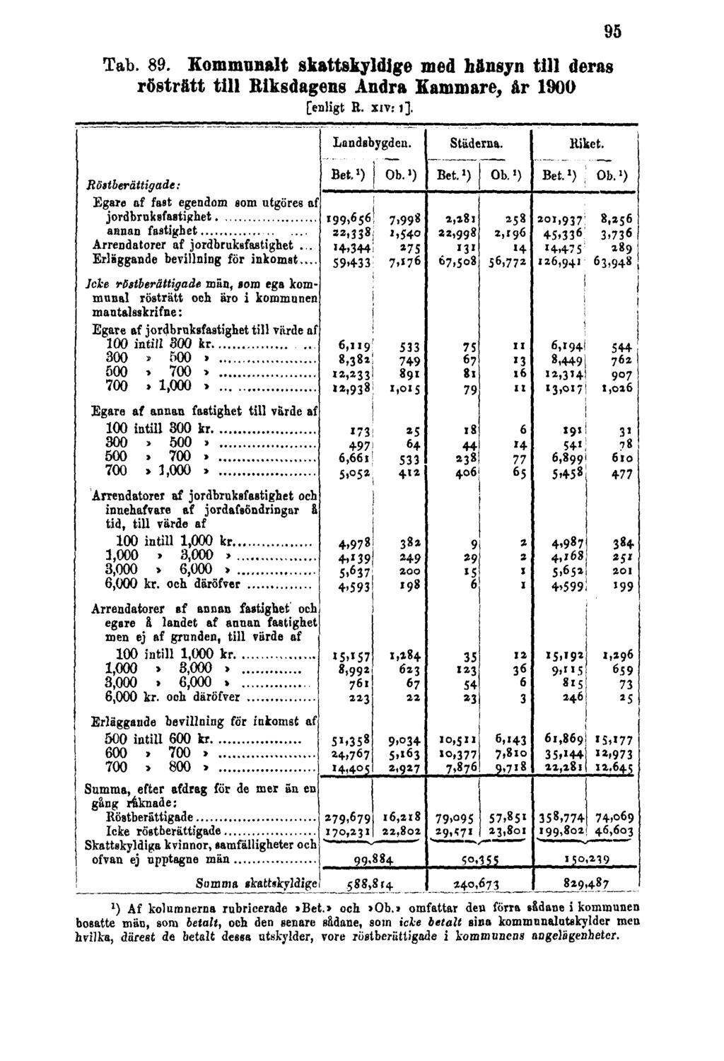 Tab. 89. Kommunalt skattskyldige med hänsyn till deras rösträtt till Riksdagens Andra Kammare, år 1900 [enligt R. XIV: 1]. 95 l ) Af kolumnerna rubricerade ibet.> och >Ob.