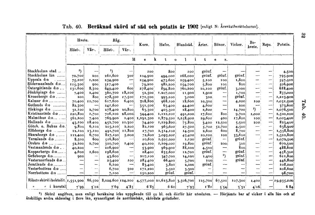 Tab. 40. Beräknad skörd af säd och potatis år 1902 [enligt N: Årsväxtberättelserna]. 32 Tab. 40. 1) Skörd angifren, men enligt beräkning icke uppgående till 50 hl.