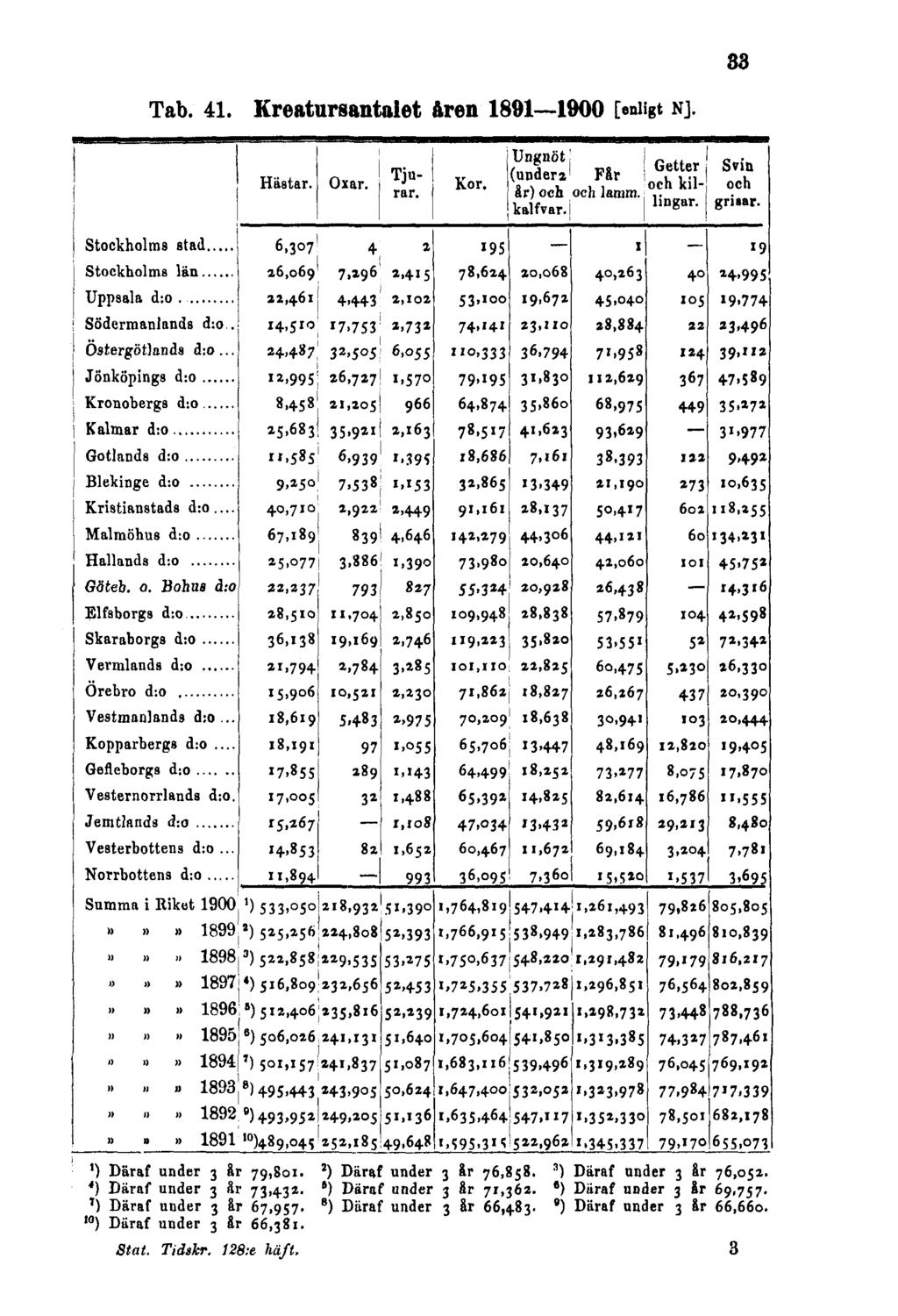 33 Tab. 41. Kreatursantalet åren 1891 1900 [enligt N]. 1) Däraf under 3 år 79,801.! ) Däraf under 3 år 76,858. s ) Däraf under 3 år 76,052. 4) Däraf under 3 Sr 73,431.