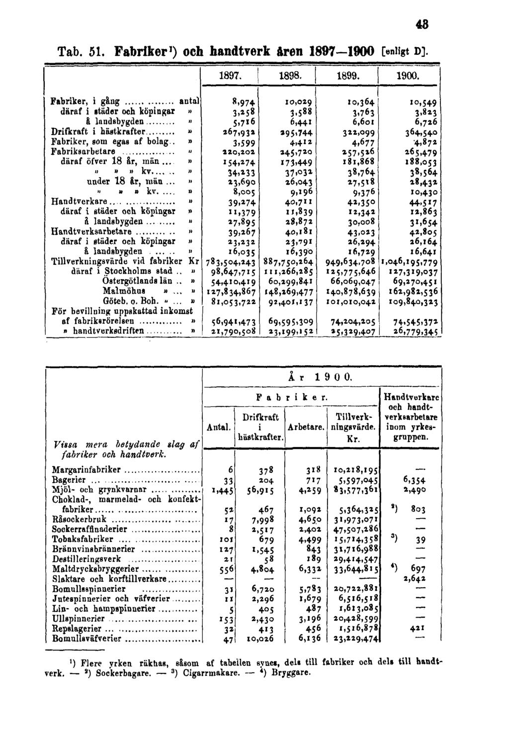 Tab. 51. Fabriker 1 ) och handtverk åren 1897-1900 [enligt D].