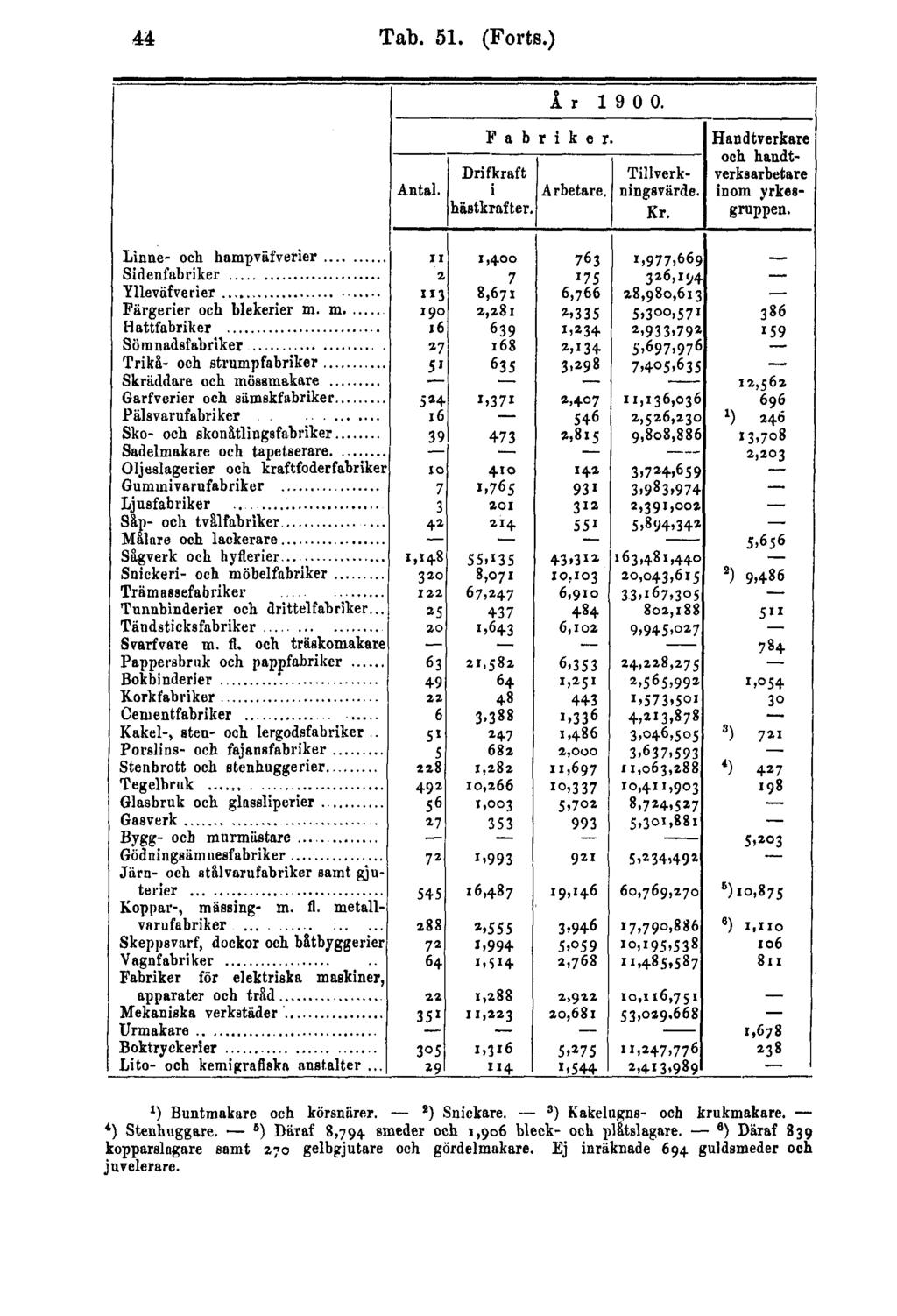 44 Tab. 51. (Forts.) 1) Buntmakare och körsnärer. 2 ) Snickare. s ) Kakelugns- och krukmakare. 4 ) Stenhuggare.