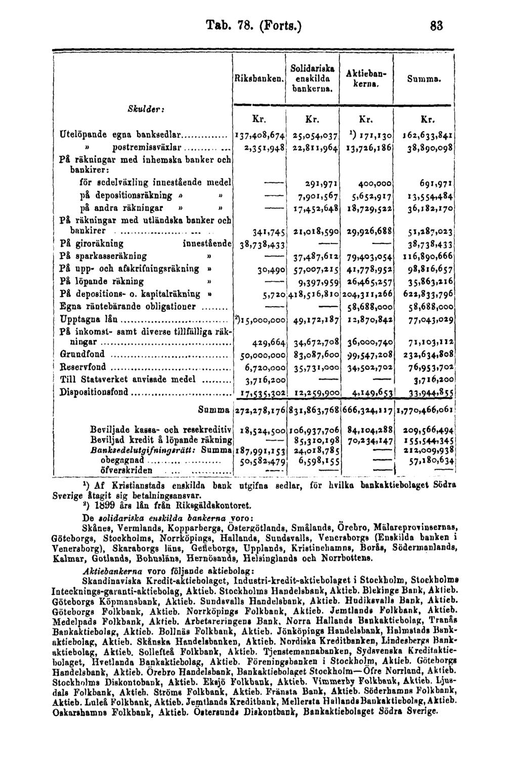 Tab. 78. (Forts.) 83 1) Af Kristianstads enskilda bank utgifna sedlar, för hvilka bankaktiebolaget Södra Sverige åtagit sig betalningsansvar. 2 ) 1899 års lan från Riksgäldskontoret.
