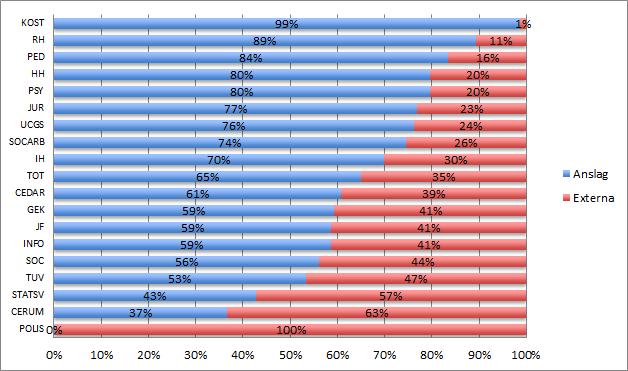Sid 42 (47) Finansiering per institution/enhet Den Samhällsvetenskapliga fakulteten finansieras till stor del av statliga anslag (57 %).