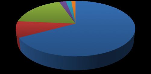 Lokalkostnaderna utgör år 2016 9,7 procent av fakultetens totala kostnader (jmf 9,5 % år 2015 och 9,2 % år 2012).