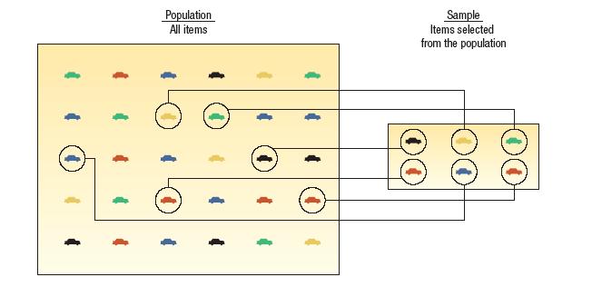 Population versus Urval Populationen är alla objekt eller individer som vi vill uttala oss om Urvalet är några som vi väljer ut för att studera Population De personer, händelser, föremål som vi vill