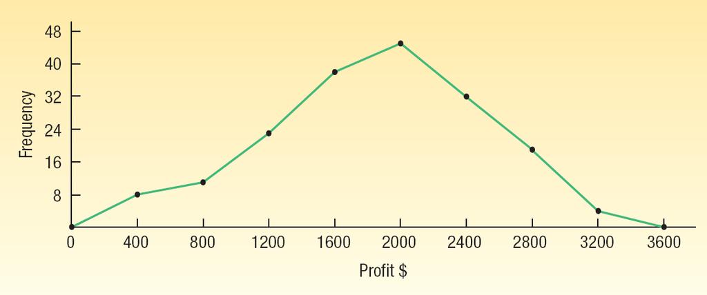 frekvensen Staplarna ritas intill varandra, utan mellanrum LO2-4 Histogram