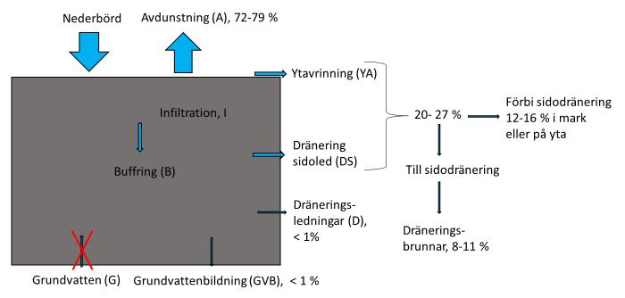 3. RESULTAT 3.1. Vattenbalans I figur 8 presenteras de uppskattade vattenflödena för konstgräsplanerna mellan 2015 2017 då nederbörden var i medel 390 mm per år. Figur 8.