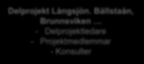 Projektorganisation för vattenarbetet i Stockholm Förvaltningschefsgruppen Samordningsgrupp för god vattenstatus Styrgrupp för god vattenstatus - Ordförande - Sekreterare (Vattensamordnare)