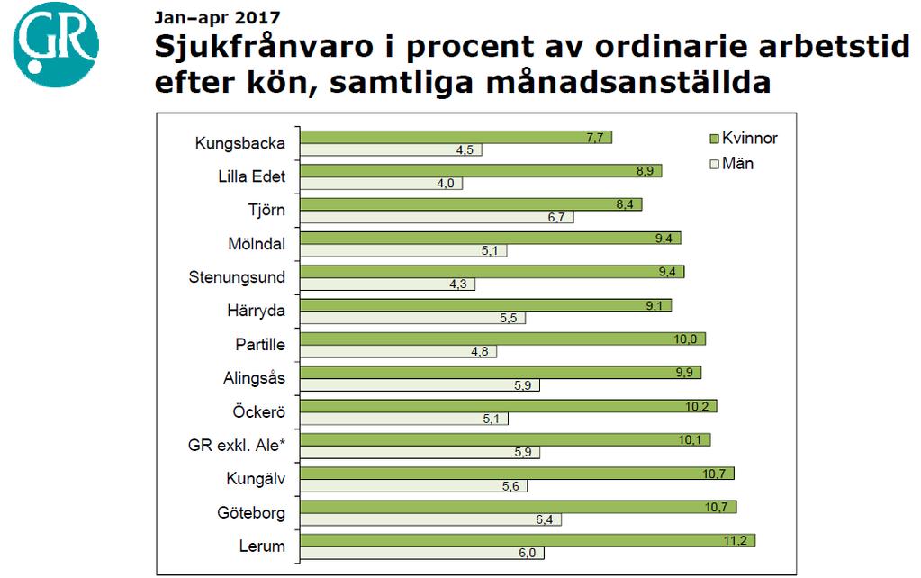 5 Organisatoriska strukturer (resultat från Chefios studien) Tekniska förvaltningar Ansvar för i genomsnitt 18 medarbetare Omsorgs- utbildning Ansvar för i genomsnitt 55 medarbetare Har ofta