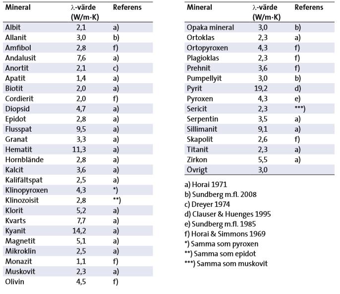 2(5) Värmeledningstal (lambdavärde) i bergartsprovet är beräknat som ett geometriskt medelvärde och baseras på den procentuella fördelningen av de olika mineral som finns i bergarten samt de