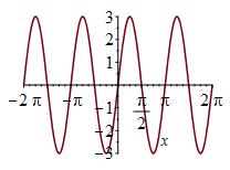 Laboration i Maple, kurs HF1905, Matematisk analys Skolår: 018/19 RITA GRAFEN TILL EN FUNKTION G1) (Eplicit form) Grafen till funktionen y= f() Grafen till funktionen y= f() i intervallet [a,b] ritar