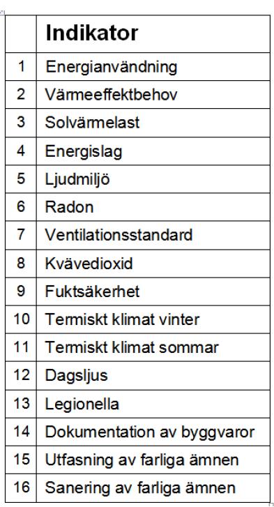 Uppgift 12 (2p) Av Miljöbyggnads 16 indikatorer bedöms 5 på rumsnivå och 11 på