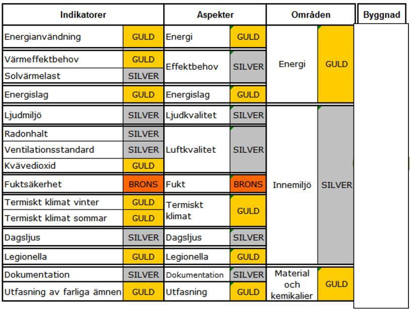 Uppgift 13 (6p) Nedan följer ett exempel på olika betyg som har tagits fram för de olika indikatorerna för en byggnad.