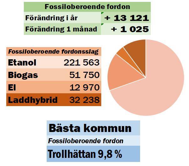 Statistik Fossiloberoende fordon 2017 Status 2017-12-31 70% 16%