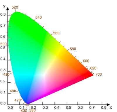 Figur 2. CIE Chromaticity space. Visar hur nyanserna i det synliga spektrat kan matchas med hjälp av S-, M- och L-tappar (Wikimedia Commons, 2005, med tillstånd). 1.