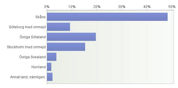 Hemorten ligger i: Antal svarande: 856 Fritextsvar: Annat land, nämligen: - Blekinge -