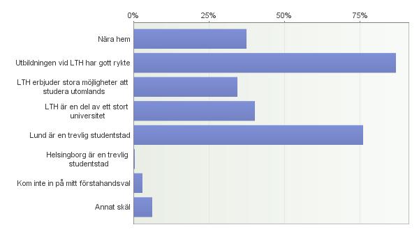 6. Varför har du valt att studera på LTH?