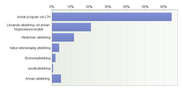 8. Hur hade du prioriterat programmet du kommit in på? Antal svarande: 855 9. Om programmet du kommit in på inte var ditt förstahandsval, vilken utbildning sökte du då?