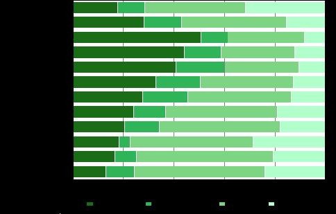 Figur 9. Andelen personer med utländsk bakgrund (vars båda föräldrar är födda utomlands) efter landskap, separat huvudstadsregionen, i kommunalvalet 2012, % 1.4.