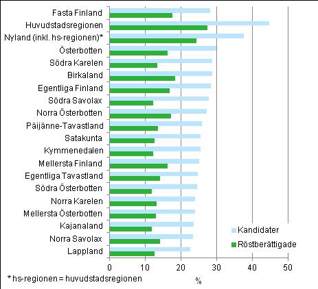 Figur 11. Andelen som avlagt högskoleexamen av röstberättigade och kandidater efter landskap i kommunalvalet 2012, % 1.5.