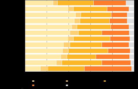 Figur 12. Röstberättigade och kandidater (partivis) efter familjetyp i kommunalvalet 2012, % Tabell 8.