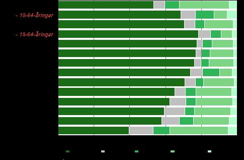 Figur 14. Röstberättigade och kandidater (partivis) efter huvudsaklig verksamhet i kommunalvalet 2012, % Tabell 10.