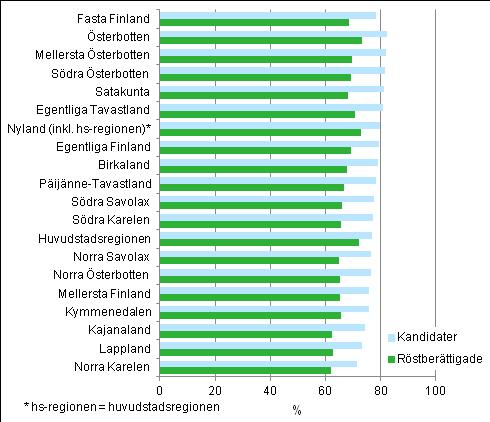 kandidaterna. Österbotten har det högsta relativa sysselsättningstalet för hela befolkningen, 73,4 procent, och där är också mer än 82 procent av kandidaterna med i arbetslivet.