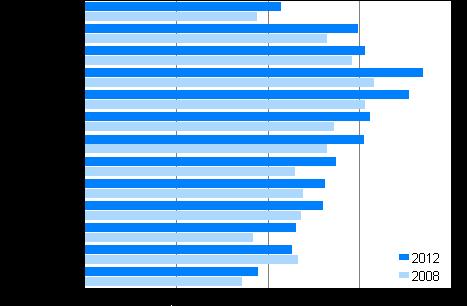 Figur 19. De röstberättigades och kandidaternas (partivis) statsskattepliktiga medianinkomster (euro) i kommunalvalet 2012, % Tabell 14.