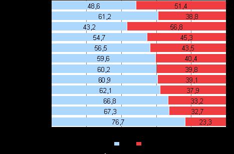 Av kandidaterna är 38,8 procent kvinnor. Av de röstberättigade är majoriteten kvinnor, dvs. 51,4 procent.