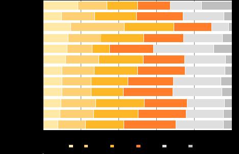 Figur 4. Röstberättigade och kandidater (partivis) efter åldersgrupp i kommunalvalet 2012, % Tabell 2.