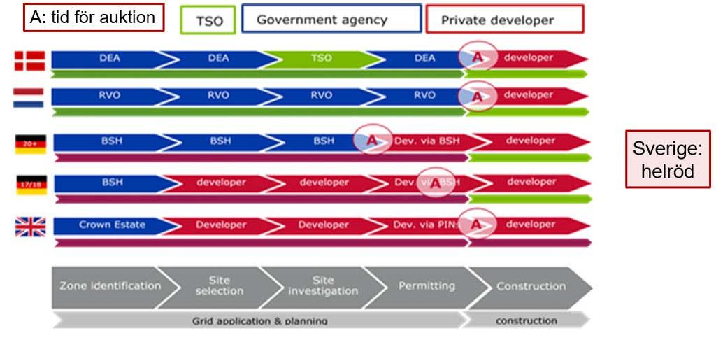 Figur 2 Jämförelse mellan centraliserade och decentraliserade system (källa: Ecofys) 3.