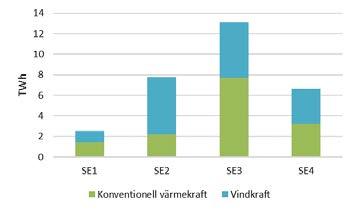 Hittar inte referenskälla. som visar fördelningen av produktion år 2016 samt installerad effekt. Mest vattenkraft finns i SE1 och SE2 medan all kärnkraft finns i SE3.