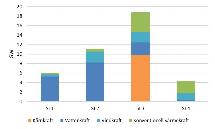 Figur 8. Installerad effekt per elområde år 2017, GW Källa: SCB Potential av förnybar el Den tekniska potentialen för solel, landbaserad och havsbaserad vindkraft är mycket stor.