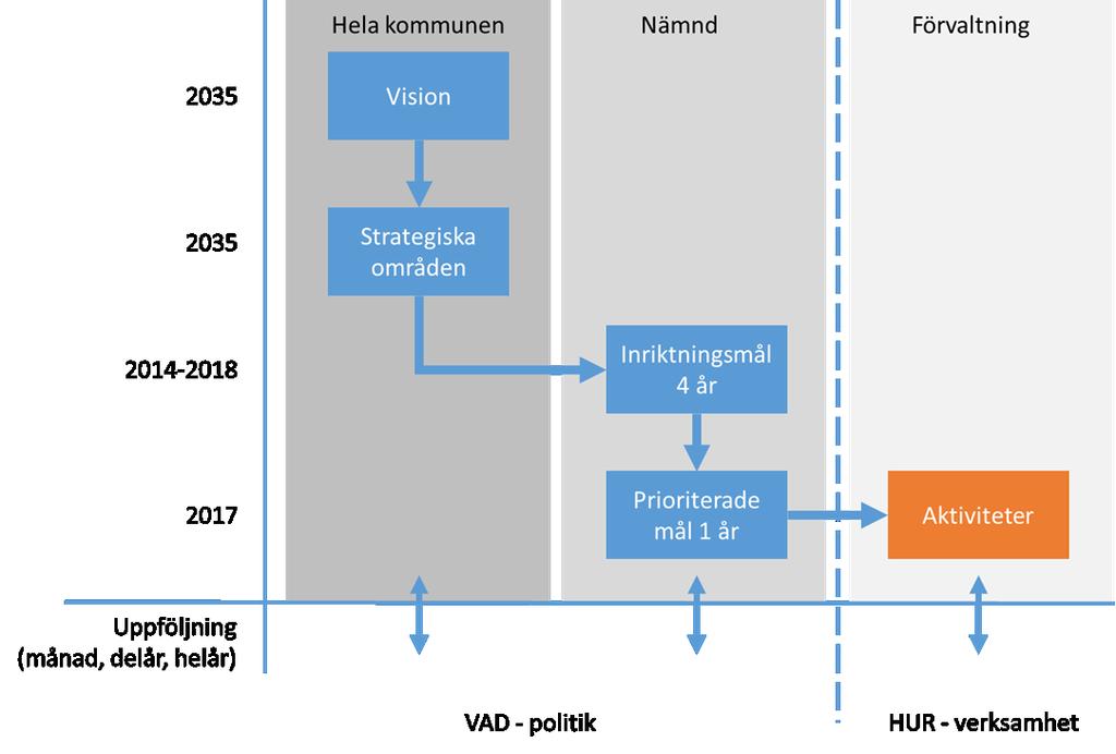 4 Tjörns kommuns styrmodell och budgetprocess Tjörns kommuns fullmäktige fattade i januari 2015 beslut om en ny styrmodell och budgetprocess. Styrmodell bygger på principer för målstyrning.