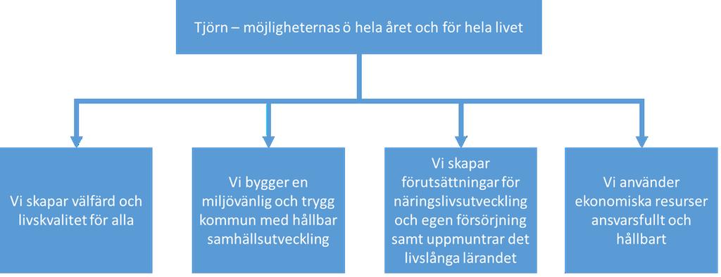 6 Strategiska områden Utifrån visionen Tjörn möjligheternas ö hela året och för hela livet har strategiska områden fastställts.